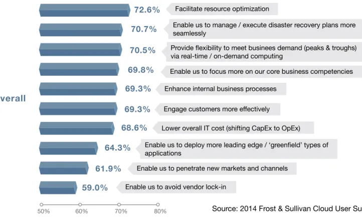 Figure 6: Factors Favoring the Adoption of Cloud Computing