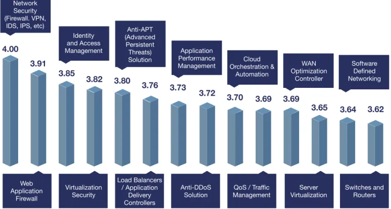Figure 7: Criticality of ICT Components in Building Private Clouds