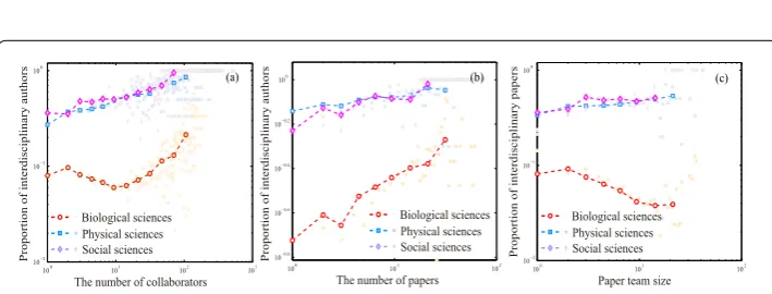 Figure 5 The interdisciplinary research of PNAS 1999–2013 between and within biological, physical andbetween the three science categories, and those proportions involved in interactions within each sciencecategory