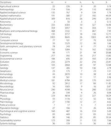 Table 1 Speciﬁc indexes of the second-class disciplines in PNAS 1999–2013