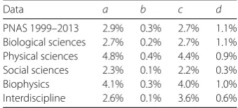 Figure 1 The relationship between the ﬁrst-class and the second-class disciplines. The network is built basedon the discipline information of papers in PNAS 1999–2013