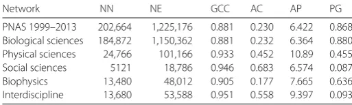 Table 3 Speciﬁc statistical indexes of the analyzed networks