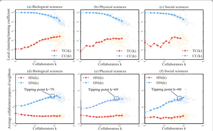 Table 5 Correlation coeﬃcients between degree and transitivity/clustering indexes