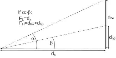 Fig. 7. Location- and elevation-error in relation to the slope incli-nation.