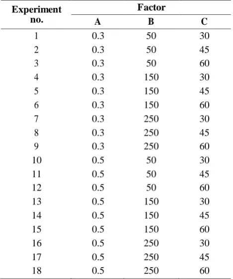 Table 2 – Experimental design using L18 orthogonal array 