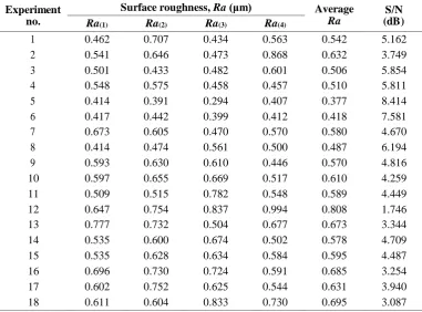 Table 3 –L18 orthogonal array experimental results for surface roughness in robot-based SPIF of aluminum alloy sheet 