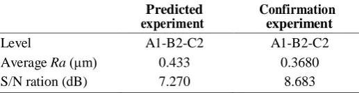 Table 5 – Results of ANOVA for surface roughness 