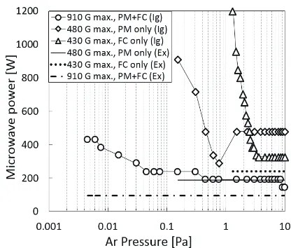 Fig. 4Ignition (Ig) and extinction (Ex) powers at varying Arpressure from diﬀerent ﬁeld geometries, namely, ﬁeldcoils (FC), permanent magnets (PM), and combination(PM+FC).