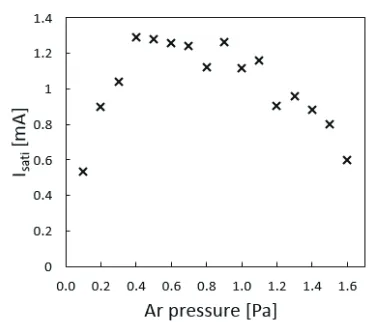 Fig. 6Ion saturation current (Isati) at varying pressure along thevacuum chamber’s central axis.