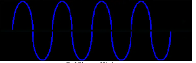 Fig 2. Model to analyze Karaoke Machine using OOPS method  to the positive and negative waves in the signal