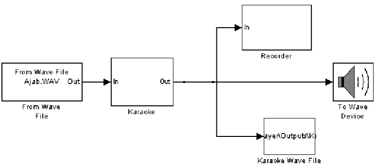 Fig 4. Diagram for Double tone opposite phase tone If these signals are assorted together, they will cancel out each other