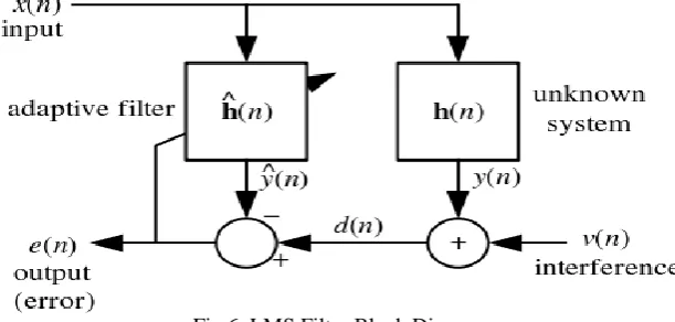 Fig 6. LMS Filter Block Diagram  