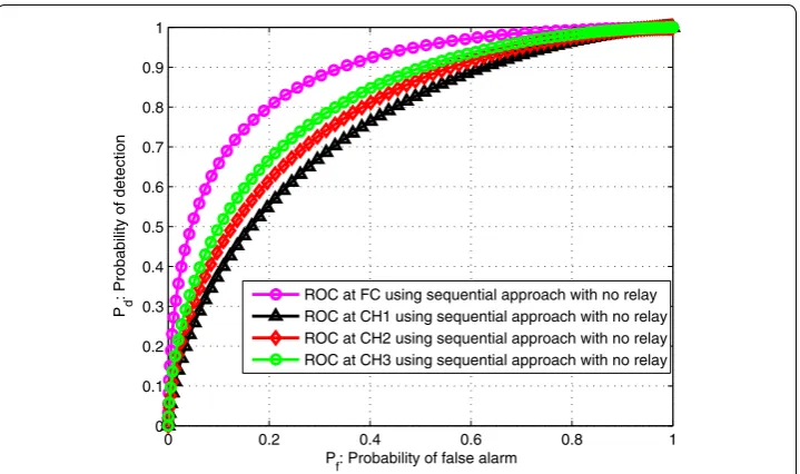 Fig. 6 ROC curves at CH and FC for the proposed sequential approach with no relay