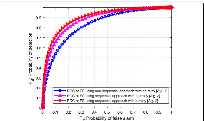 Fig. 8 ROC curves at FC for the conventional non-sequential approach with no relay, the proposed sequen-tial approach with no relay and the proposed sequential approach with a relay