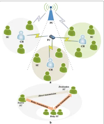 Fig. 1 The proposed system model: a all SUs build up a cluster based on the LEACH-C protocol; b SU interac-tion with and without a relay