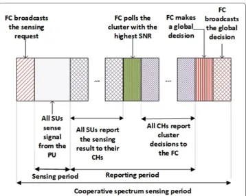 Fig. 3 Frame structure of a time slot for sensing, reporting and packet transmission in the conventional non-sequential approach in the CCRRN with no relay by under utilizing reporting framework [13, 14]