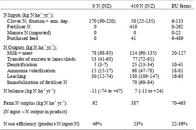 Table 2. N inputs and outputs from intensive dairy farm systems in NZ receiving N fertiliser at 0 or 410 kg N ha-1 yr-1 (Ledgard et al., 1999 and unpublished data)