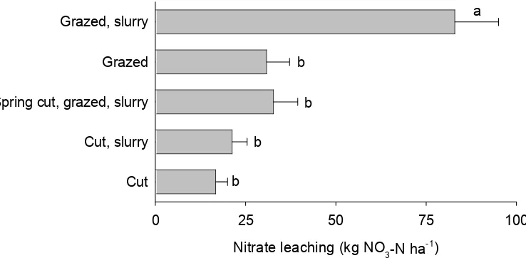 Figure 3. Nitrate leaching from grass-clover pastures with different management. In grazed grass-clover slurry was injected in the spring (100 kg total-N ha-1 cattle slurry), in cut-only grass-clover an additional injection of slurry was made following a s