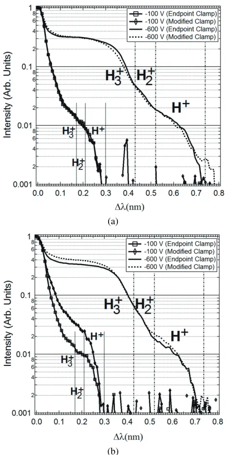 Fig. 5Doppler-broadening spectrum, in (a) linear and (b) semi-logarithmic scale, of the magnetized hydrogen plasma onpalladium target under the modiﬁed clamp