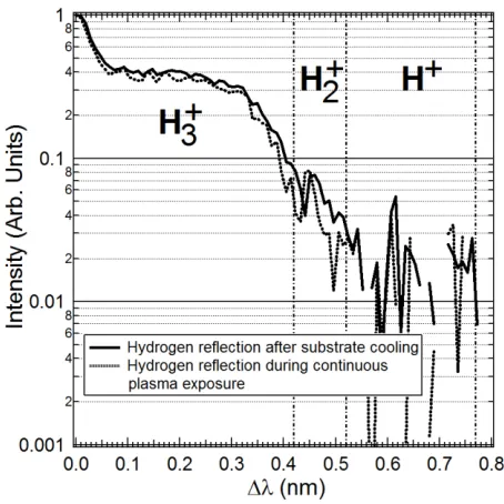 Fig. 7Hydrogen reﬂection on palladium after substrate cool-ing and exposure to continuous plasma under modiﬁedclamp.