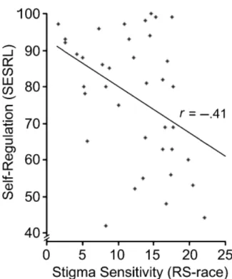 Figure 1 shows that the data support our prediction: Greater stigma sensitivity predicted lower levels of self-regulation, b 5 .41, t(36) 5 2.66, p rep 5 .95, d 5 0.89