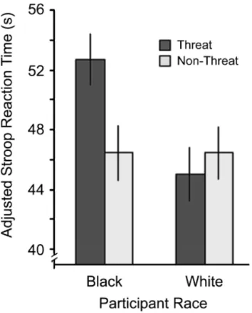 Fig. 2. Results from Study 2: attentional self-regulation as a function of race of participant and threat