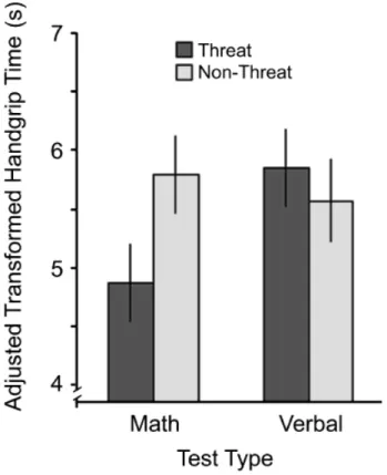 Fig. 3. Results from Study 3: physical self-regulation as a function of test type and threat