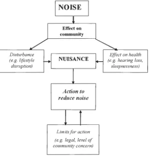 Figure 2.3 shows the author's interpretation of the main interactions between noise and the behaviour of the community