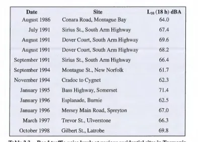 Table 2.3 Road traffic noise levels at various residential sites in Tasmania. See text for discussion