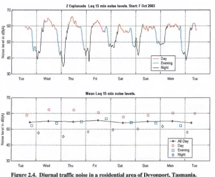 Figure 2.4. Diurnal traffic noise in a residential area of Devon port, Tasmania. 