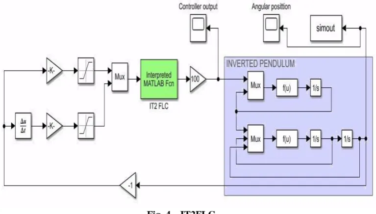 Fig. 4 – IT2FLC 