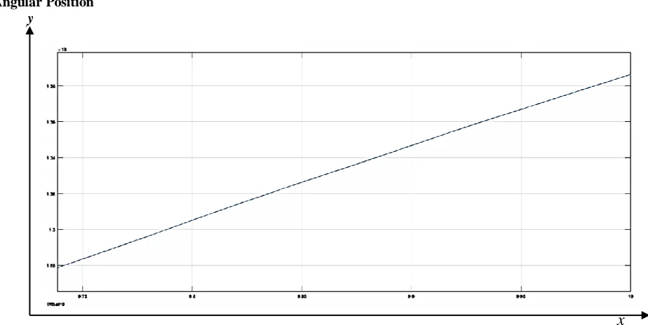 Fig.8 – Chart for Controller Output 