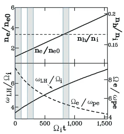 Fig. 1Time variations of simulation parameters.