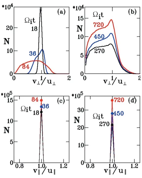Fig. 6Time evolution of velocity distribution function of ener-