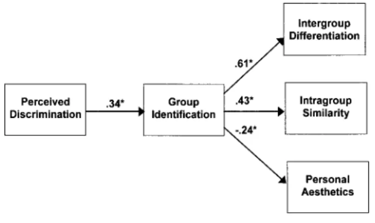 Figure 1 Study 1: Path model testing the relationships between per- per-ceived discrimination, group identification, and the  mean-ings of body piercmean-ings.
