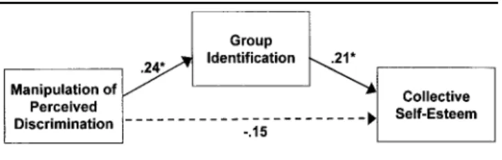 Figure 2 Study 2: Path model testing the relationships between the perceived discrimination manipulation, group  identifica-tion, and collective self-esteem.