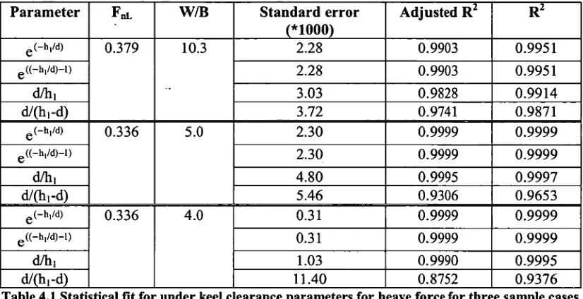 Table 4.1 Statistical fit for under keel clearance parameters for heave force for three sample cases 