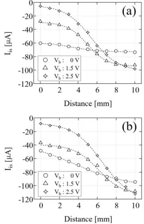 Fig. 3The spatial distributions of the electron density: (a) W