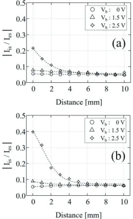 Fig. 7The function of Debye length calculated from Fig. 3 andFig. 4: (a) W ﬁlament, (b) Ta ﬁlament.