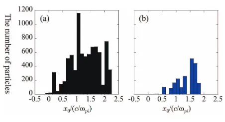 Fig. 7The number of ion particles vs the initial positions (a)for the ions from the upper-upstream and (b) for the ionsfrom the lower-upstream, inside the local area (A) ofFig