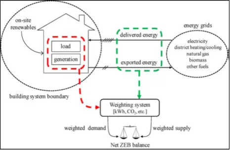 Fig. 1 Sketch of connection between buildings and energy grids.  