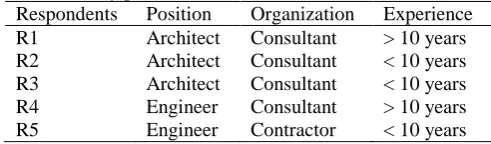 Table 1. Key profiles for interviewees Respondents Position Organization 