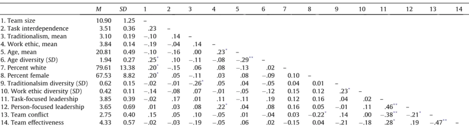 Table 1 shows descriptive statistics for and team-level correla- correla-tions among the variables.