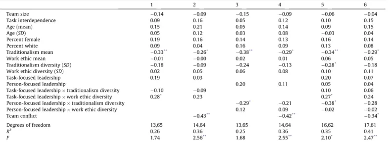 Fig. 3. The moderating effect of task-focused leadership on the relationship between team work ethic diversity and team effectiveness.