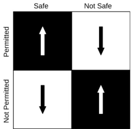 Figure 1 Depicts the types of control involved with most regulatory models. Effective models should provide congruence between what is safe, and permitted as well as what is unsafe, and not permitted