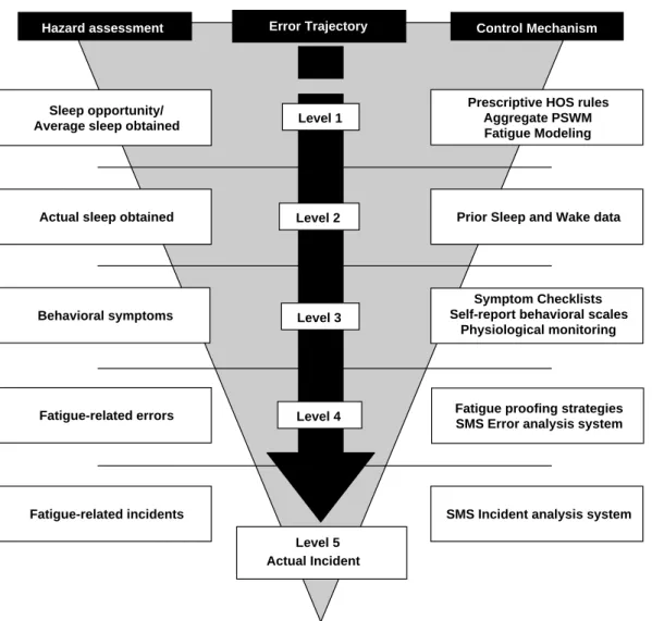 Figure 2 Fatigue-risk trajectory. There are multiple layers that precede a fatigue-related incident, for which there are identifiable hazards and controls