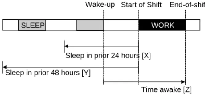 Figure 3 Prior sleep wake model (PSWM). Fitness for work at levels 1 and 2 of effective fatigue-risk  manage-ment can be determined by an algorithm that is comprised of three simple calculations: prior sleep in the last 24- and 48-h; and length of wakefuln