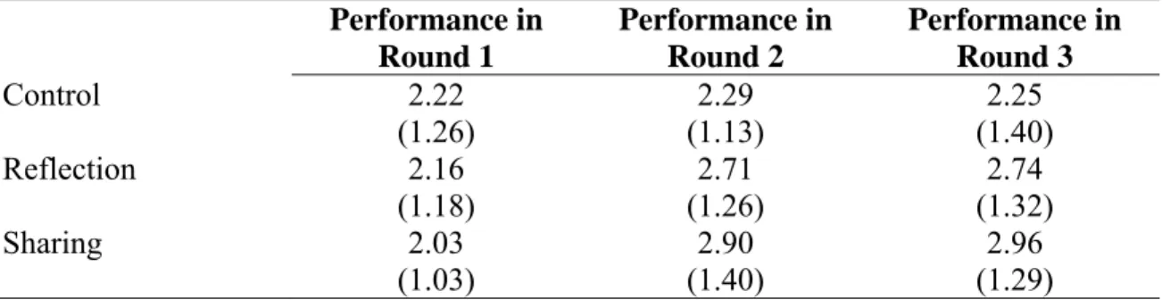 Table 1. Means (and standard deviations) of main variables assessed in the study by condition, Study 1