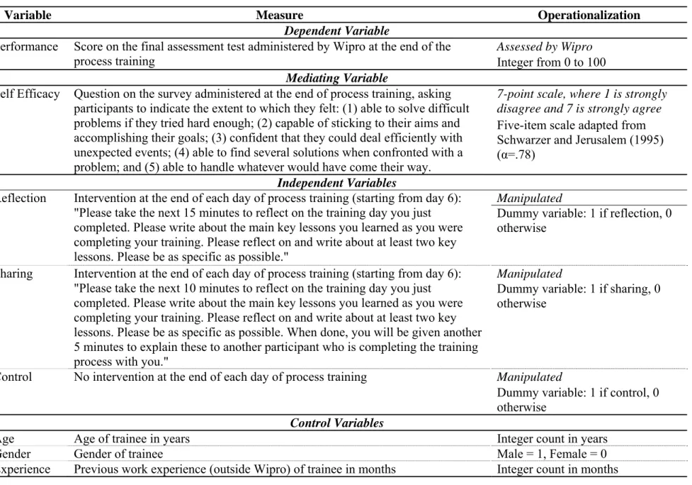 Table 2. Variables and measures, Study 3. 