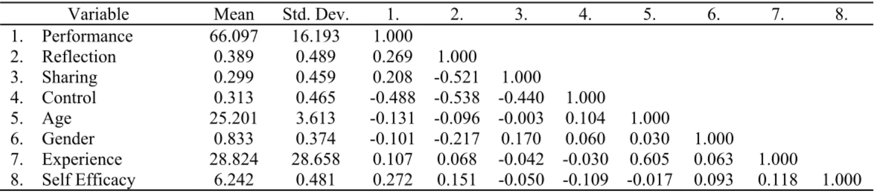 Table 3. Descriptive statistics and correlations, Study 3. 